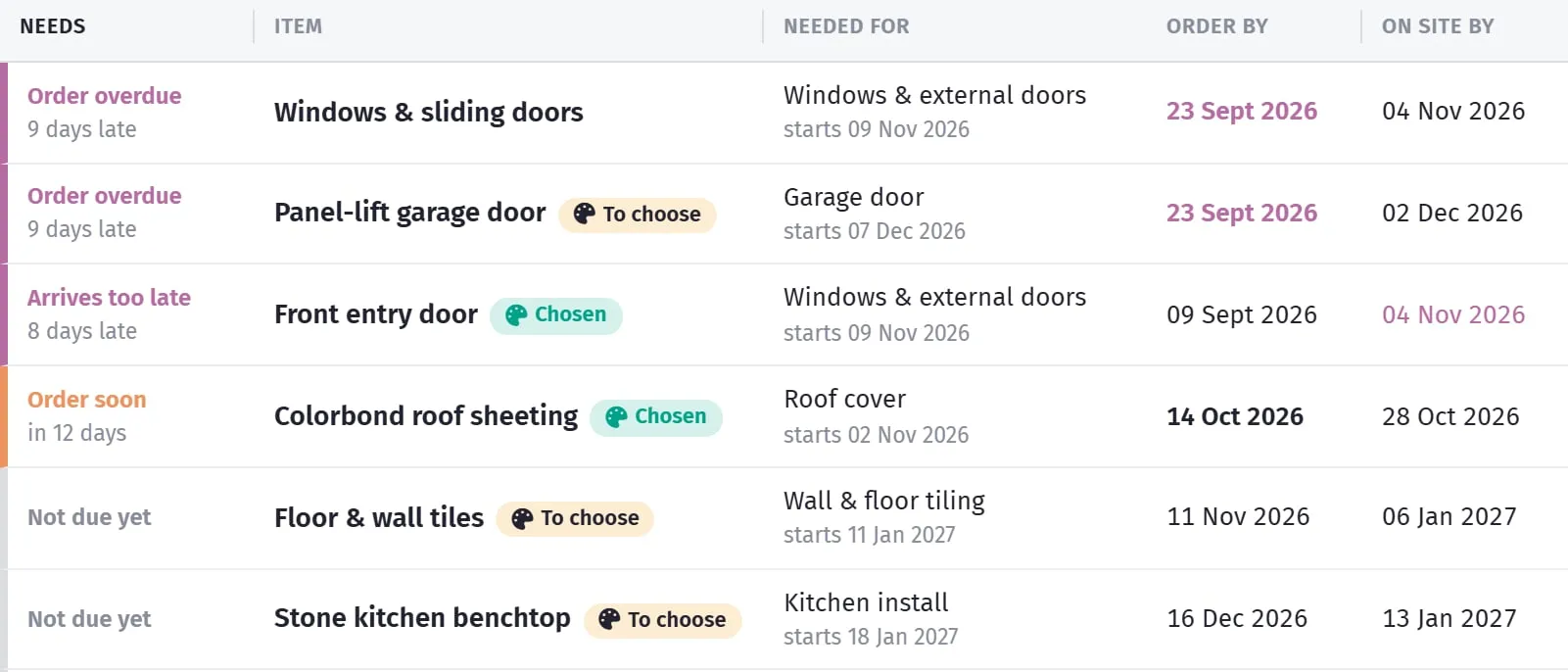 What each row needs